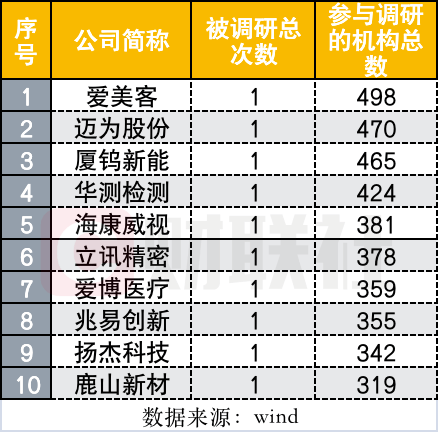 494家基金参与1265家上市公司调研调研最勤奋属嘉实博时、南方、华夏、富国紧随其后BBIN(图5)