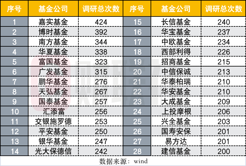 494家基金参与1265家上市公司调研调研最勤奋属嘉实博时、南方、华夏、富国紧随其后BBIN(图1)