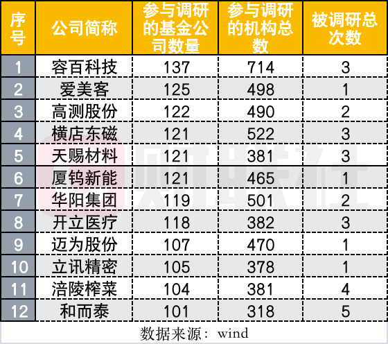 494家基金参与1265家上市公司调研调研最勤奋属嘉实博时、南方、华夏、富国紧随其后BBIN(图4)