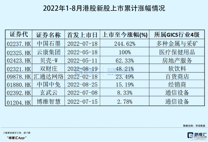 2022年1-8月IPO关键数据出炉你想知道的都在这里！BBIN(图4)