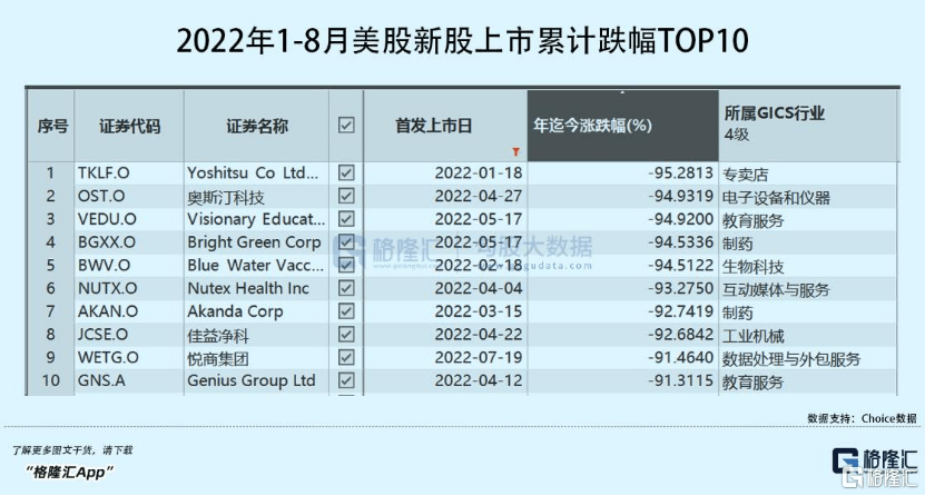 2022年1-8月IPO关键数据出炉你想知道的都在这里！BBIN(图12)