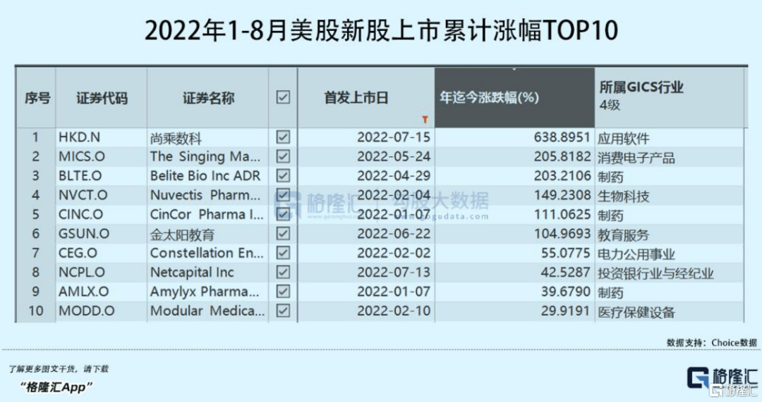 2022年1-8月IPO关键数据出炉你想知道的都在这里！BBIN(图11)