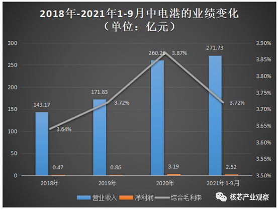 中电港募资15亿BBIN扩充电子元器件新领域应用产品线(图1)