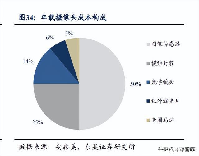 电子行业深度报告：汽车电子与VR产业迎发BBIN展黄金期(图7)