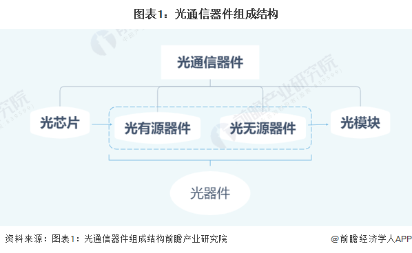 BBIN预见2022：一文深度了解2022年中国光通信器件行业市场现状、竞争格局及发展趋势