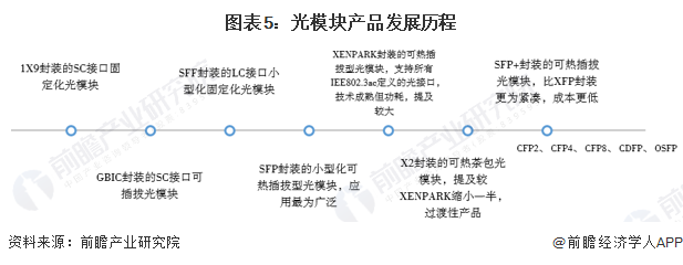 BBIN预见2022：一文深度了解2022年中国光通信器件行业市场现状、竞争格局及发展趋势(图5)