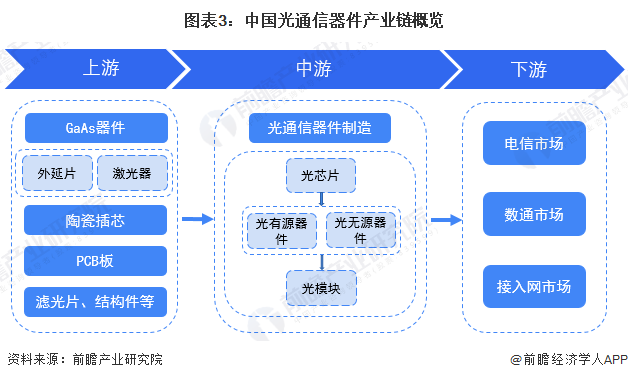 BBIN预见2022：一文深度了解2022年中国光通信器件行业市场现状、竞争格局及发展趋势(图3)