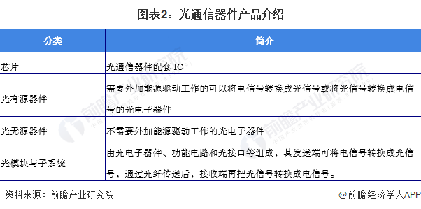 BBIN预见2022：一文深度了解2022年中国光通信器件行业市场现状、竞争格局及发展趋势(图2)