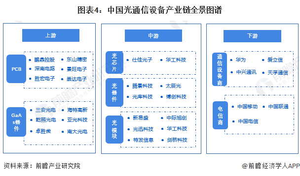 BBIN预见2022：一文深度了解2022年中国光通信器件行业市场现状、竞争格局及发展趋势(图4)