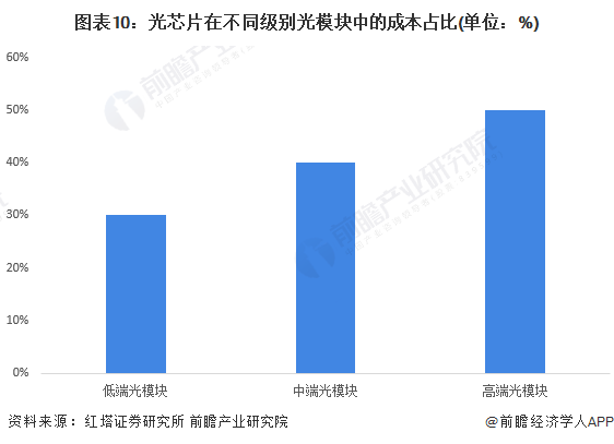 BBIN预见2022：一文深度了解2022年中国光通信器件行业市场现状、竞争格局及发展趋势(图10)