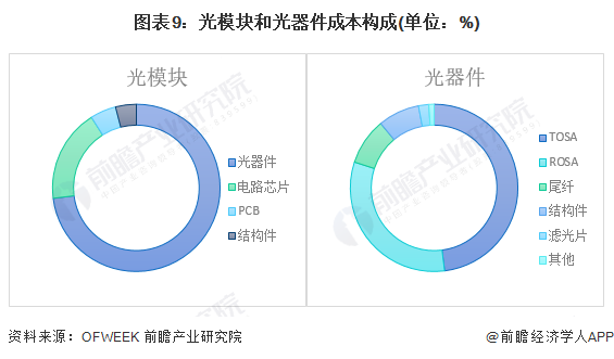 BBIN预见2022：一文深度了解2022年中国光通信器件行业市场现状、竞争格局及发展趋势(图9)