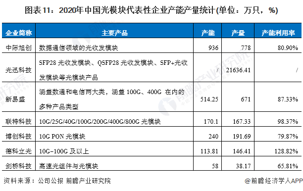 BBIN预见2022：一文深度了解2022年中国光通信器件行业市场现状、竞争格局及发展趋势(图11)