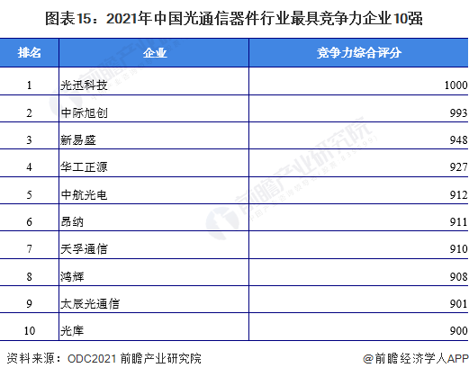 BBIN预见2022：一文深度了解2022年中国光通信器件行业市场现状、竞争格局及发展趋势(图15)