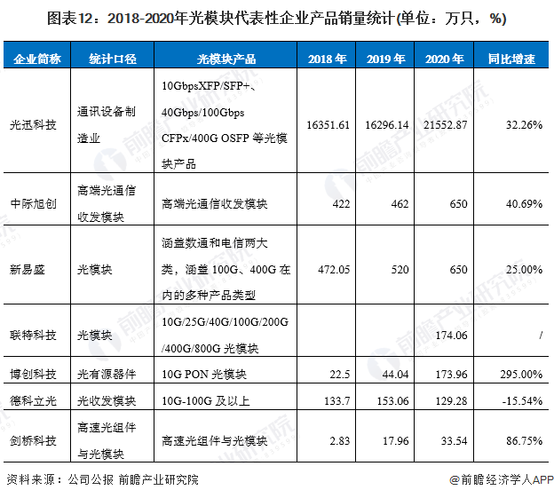 BBIN预见2022：一文深度了解2022年中国光通信器件行业市场现状、竞争格局及发展趋势(图12)