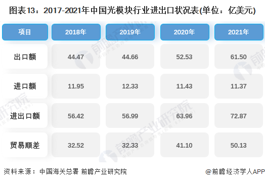 BBIN预见2022：一文深度了解2022年中国光通信器件行业市场现状、竞争格局及发展趋势(图13)