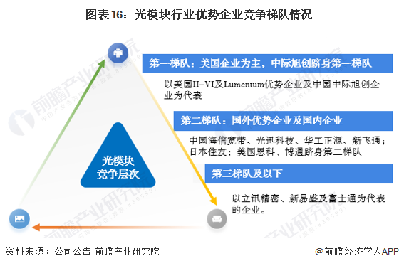 BBIN预见2022：一文深度了解2022年中国光通信器件行业市场现状、竞争格局及发展趋势(图16)