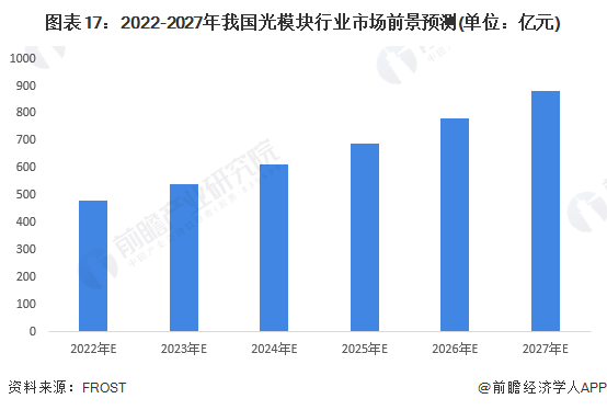 BBIN预见2022：一文深度了解2022年中国光通信器件行业市场现状、竞争格局及发展趋势(图17)