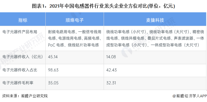 干货！2022年中国电感器件行业龙头企业分析——顺络电子：电子元器件收入再创新高BBIN