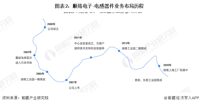 干货！2022年中国电感器件行业龙头企业分析——顺络电子：电子元器件收入再创新高BBIN(图2)