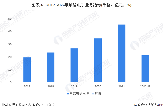 干货！2022年中国电感器件行业龙头企业分析——顺络电子：电子元器件收入再创新高BBIN(图3)