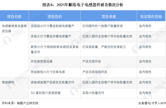 干货！2022年中国电感器件行业龙头企业分析——顺络电子：电子元器件收入再创新高BBIN(图6)