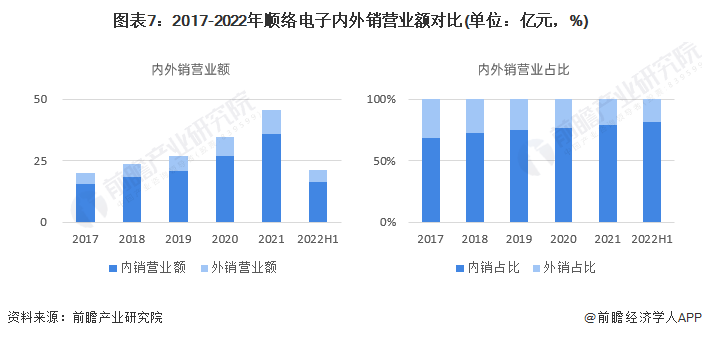 干货！2022年中国电感器件行业龙头企业分析——顺络电子：电子元器件收入再创新高BBIN(图7)