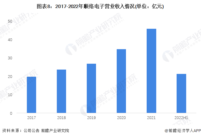 干货！2022年中国电感器件行业龙头企业分析——顺络电子：电子元器件收入再创新高BBIN(图8)