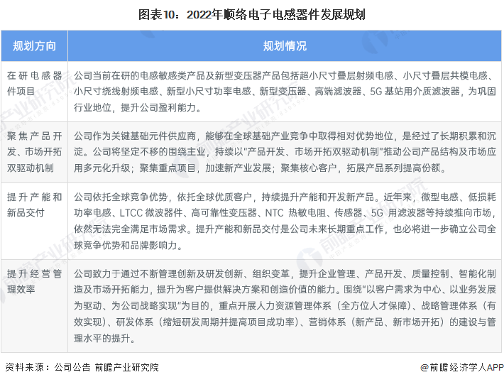 干货！2022年中国电感器件行业龙头企业分析——顺络电子：电子元器件收入再创新高BBIN(图10)