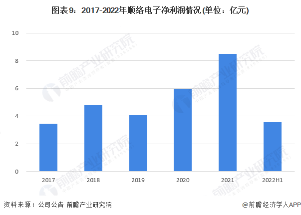 干货！2022年中国电感器件行业龙头企业分析——顺络电子：电子元器件收入再创新高BBIN(图9)