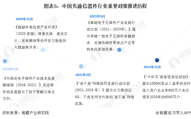 2022年中国光通信器件行业市场现状及发展趋势分析 5G、光纤建BBIN设助力行业腾飞(图5)