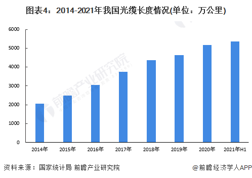 2022年中国光通信器件行业市场现状及发展趋势分析 5G、光纤建BBIN设助力行业腾飞(图4)