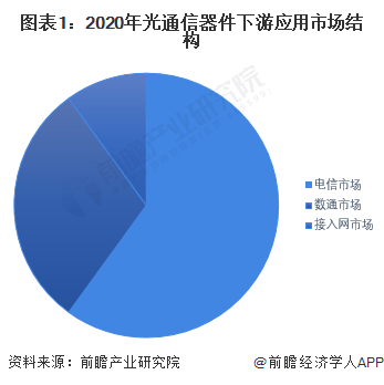 2022年中国光通信器件行业市场现状及发展趋势分析 5G、光纤建BBIN设助力行业腾飞(图1)