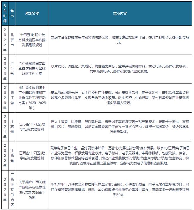 BBIN我国及部分省市电子元器件行业相关政策汇总(图2)