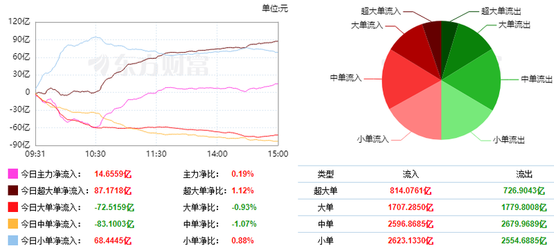 BBIN巨丰复盘：两市震荡反弹 北向资金净买近150亿(图4)