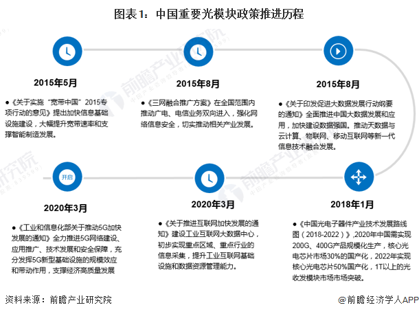 BBIN2022年中国光模块行业市场规模及竞争格局分析 企业光模块供需平衡且销量大幅提升(图1)