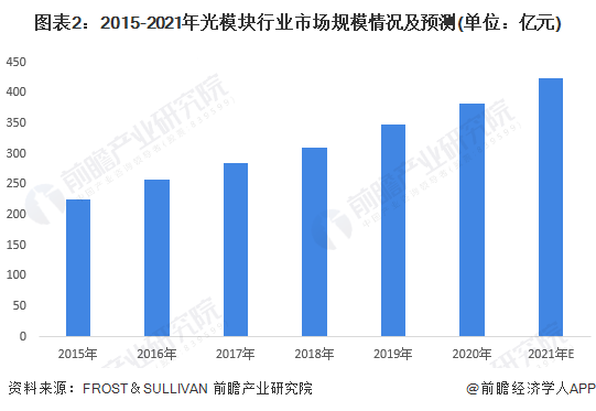 BBIN2022年中国光模块行业市场规模及竞争格局分析 企业光模块供需平衡且销量大幅提升(图2)