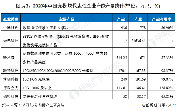 BBIN2022年中国光模块行业市场规模及竞争格局分析 企业光模块供需平衡且销量大幅提升(图3)