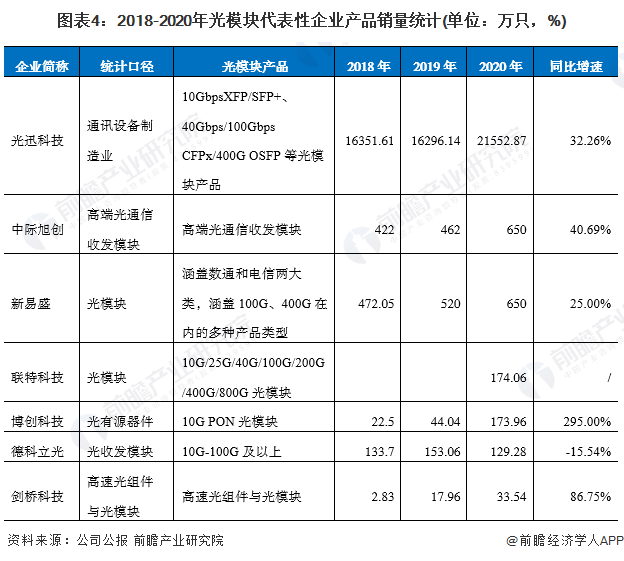 BBIN2022年中国光模块行业市场规模及竞争格局分析 企业光模块供需平衡且销量大幅提升(图4)