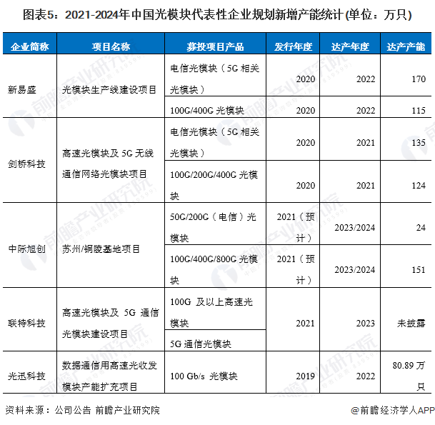 BBIN2022年中国光模块行业市场规模及竞争格局分析 企业光模块供需平衡且销量大幅提升(图5)