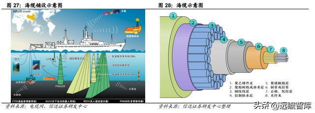 BBIN海缆龙头破浪前行亨通光电：“海洋+电网+光通信”驱动成长(图25)