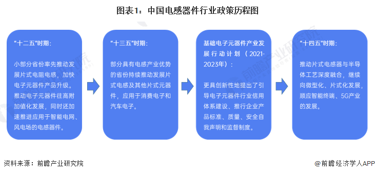 重磅！2022年中国及31省市电感器件行业政策汇总及解读（全）应用场景顺应产业升级而变化BBIN