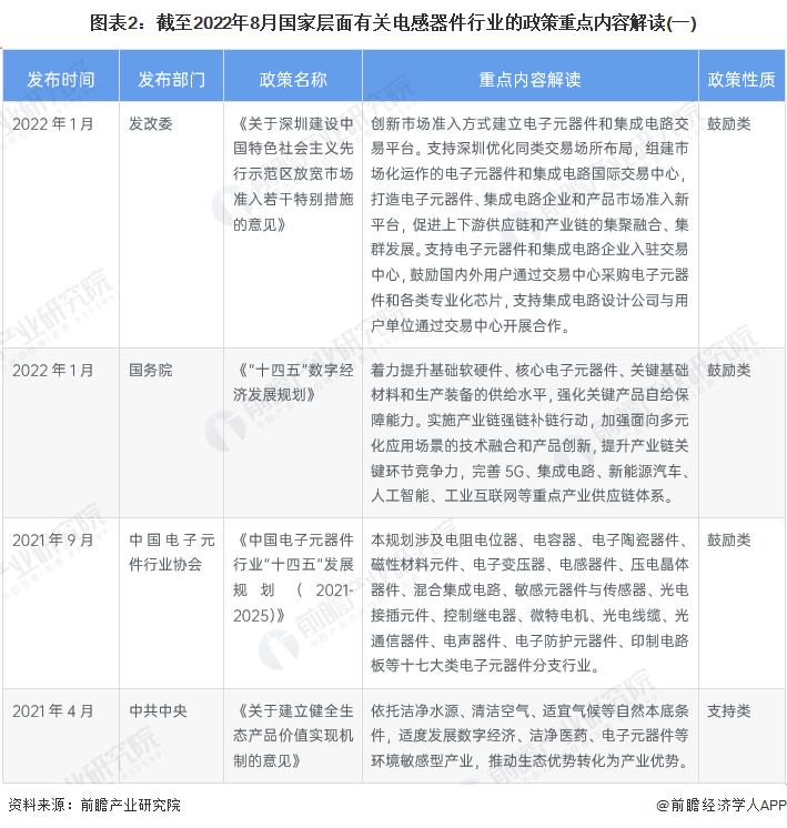 重磅！2022年中国及31省市电感器件行业政策汇总及解读（全）应用场景顺应产业升级而变化BBIN(图2)