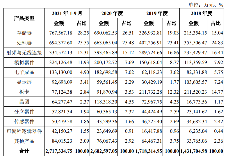 BBIN中电港冲刺深主板上市！国内最大电子元器件分销商募资15亿扩充产品线等(图4)