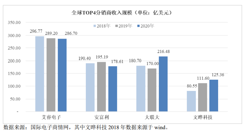 BBIN中电港冲刺深主板上市！国内最大电子元器件分销商募资15亿扩充产品线等(图5)