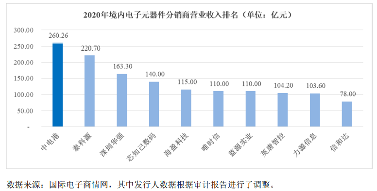 BBIN中电港冲刺深主板上市！国内最大电子元器件分销商募资15亿扩充产品线等(图6)