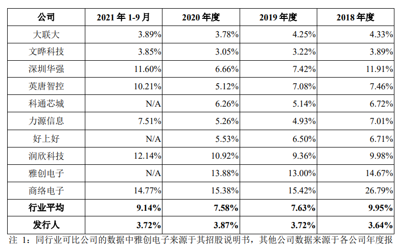 BBIN中电港冲刺深主板上市！国内最大电子元器件分销商募资15亿扩充产品线等(图7)