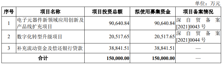 BBIN中电港冲刺深主板上市！国内最大电子元器件分销商募资15亿扩充产品线等(图8)