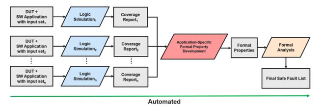 BBIN汽车SoC安全故障的自动识别（上）：逻辑仿真和形式分析(图5)