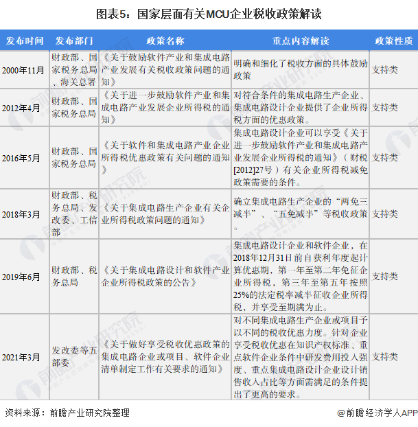 BBIN重磅！2021年中国及31省市MCU行业政策汇总及解读（全）推进电子元器件研发与产业化为关键发展方向(图2)