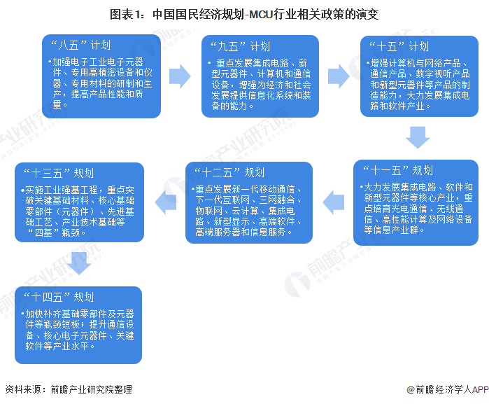 BBIN重磅！2021年中国及31省市MCU行业政策汇总及解读（全）推进电子元器件研发与产业化为关键发展方向(图1)